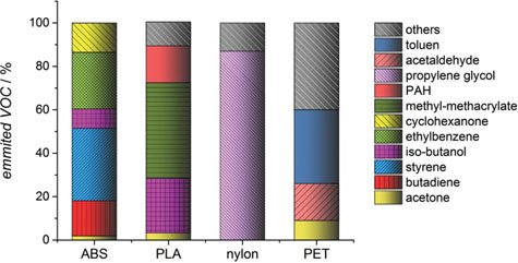 Volatile Organic Compounds (VOC) made by melting ABS, PLA, nylon and PET.  Image via the Journal of Occupational and Environmental Hygiene