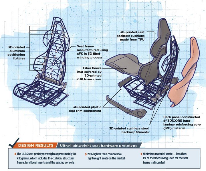 3D filament winding for future mobility seat concept