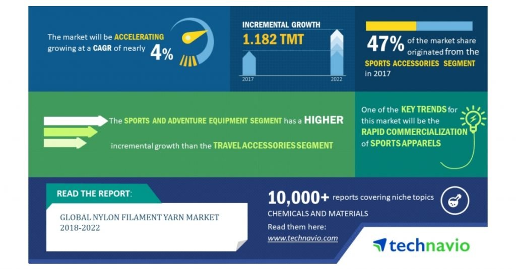 Global Nylon Filament Yarn Market 2018-2022 | Rapid Commercialization of Sports Apparels to Boost Growth | Technavio