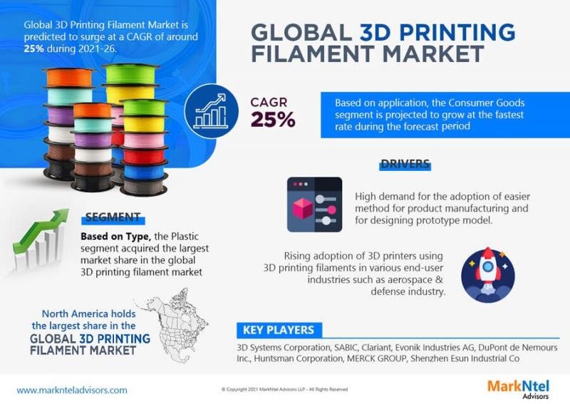 The global market for 3D printing filaments is expected to grow