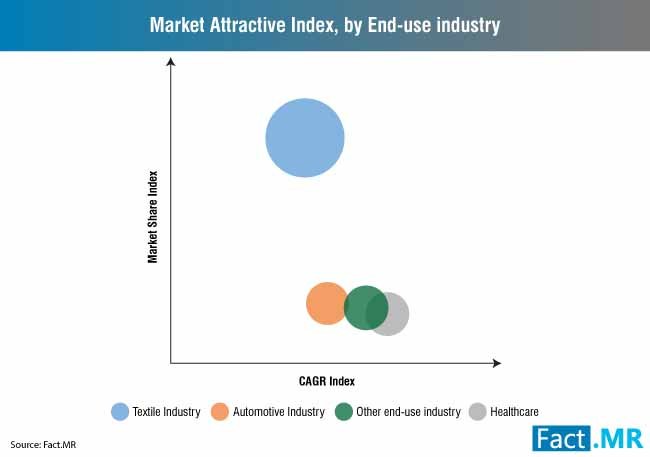 Market-attractive index according to end-use sectors