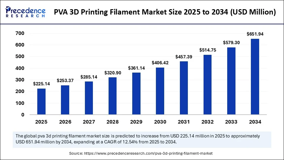 PVA 3D Printing Filament Market Size 2025 to 2034
